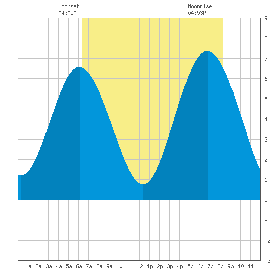 Eagle Creek tide chart for Sunday, May 19, 2024