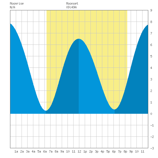 Eagle Creek tide chart for Monday, May 27, 2024