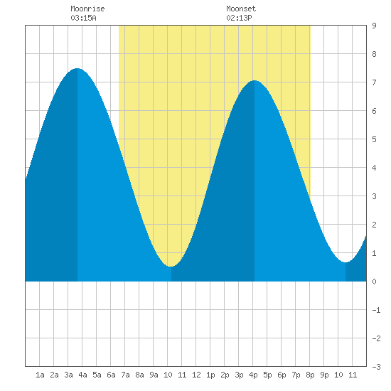 Eagle Creek tide chart for Thursday, May 2, 2024