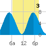 Eagle Creek tide chart for Friday, May 3, 2024
