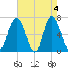 Eagle Creek tide chart for Saturday, May 4, 2024