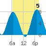 Eagle Creek tide chart for Sunday, May 5, 2024