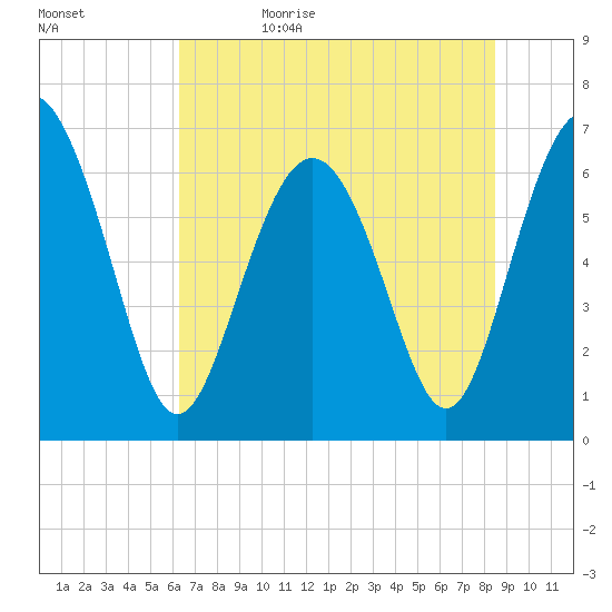 Eagle Creek tide chart for Monday, June 10, 2024