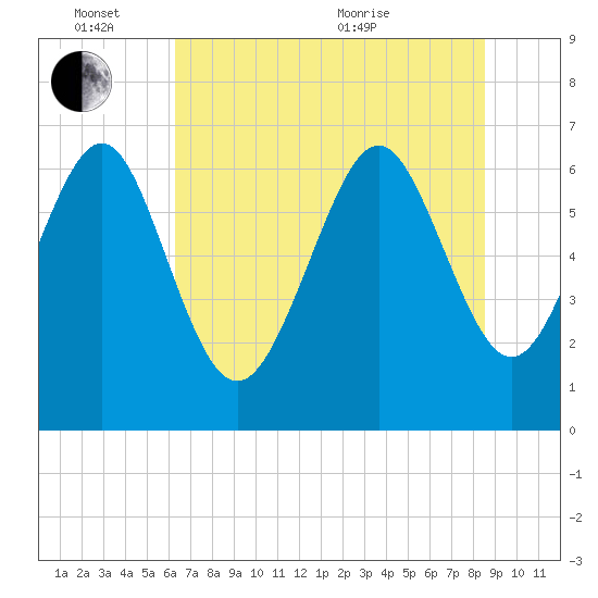 Eagle Creek tide chart for Friday, June 14, 2024