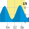 Eagle Creek tide chart for Saturday, June 15, 2024