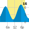 Eagle Creek tide chart for Sunday, June 16, 2024