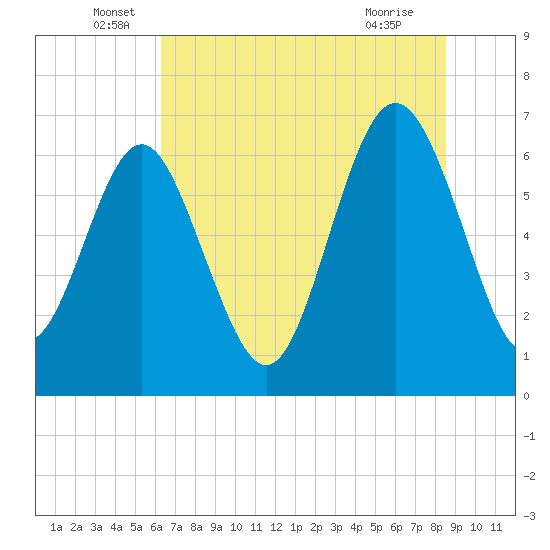 Eagle Creek tide chart for Monday, June 17, 2024