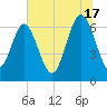Eagle Creek tide chart for Monday, June 17, 2024