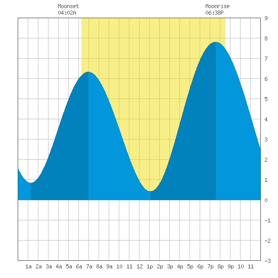 Eagle Creek tide chart for Wednesday, June 19, 2024