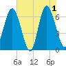 Eagle Creek tide chart for Saturday, June 1, 2024