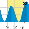 Eagle Creek tide chart for Saturday, June 22, 2024