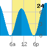 Eagle Creek tide chart for Monday, June 24, 2024