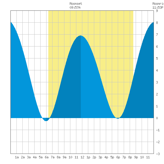 Eagle Creek tide chart for Tuesday, June 25, 2024
