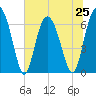 Eagle Creek tide chart for Tuesday, June 25, 2024