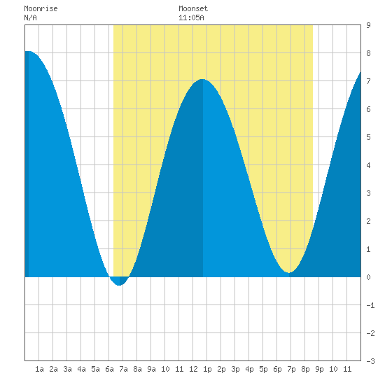 Eagle Creek tide chart for Wednesday, June 26, 2024