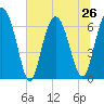 Eagle Creek tide chart for Wednesday, June 26, 2024