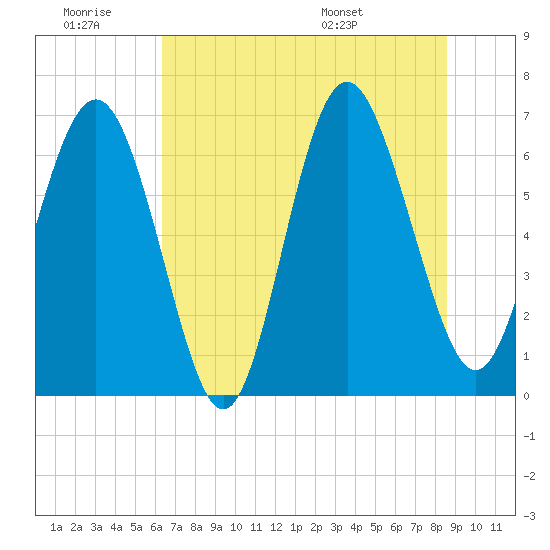 Eagle Creek tide chart for Saturday, June 29, 2024