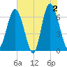 Eagle Creek tide chart for Sunday, June 2, 2024