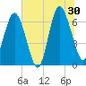 Eagle Creek tide chart for Sunday, June 30, 2024