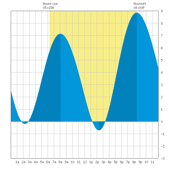 Eagle Creek tide chart for Wednesday, June 5, 2024