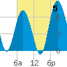Eagle Creek tide chart for Wednesday, June 5, 2024