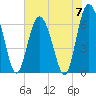 Eagle Creek tide chart for Friday, June 7, 2024
