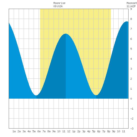 Eagle Creek tide chart for Sunday, June 9, 2024
