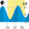 Eagle Creek tide chart for Saturday, July 13, 2024