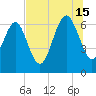 Eagle Creek tide chart for Monday, July 15, 2024