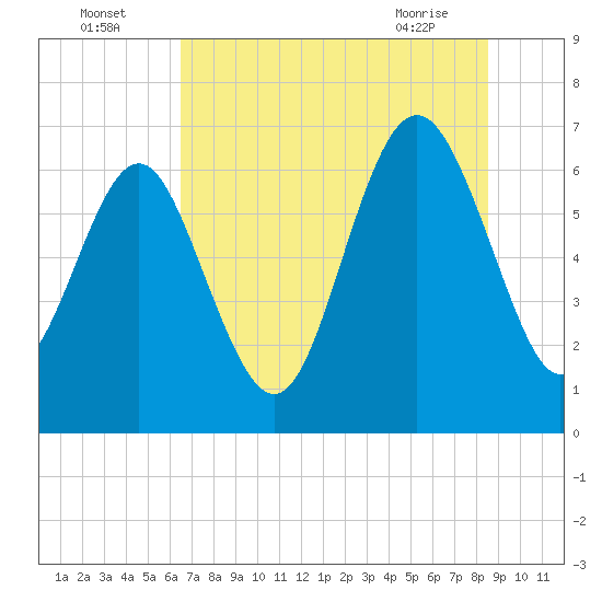Eagle Creek tide chart for Tuesday, July 16, 2024