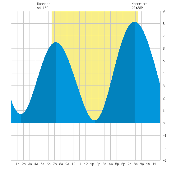 Eagle Creek tide chart for Friday, July 19, 2024