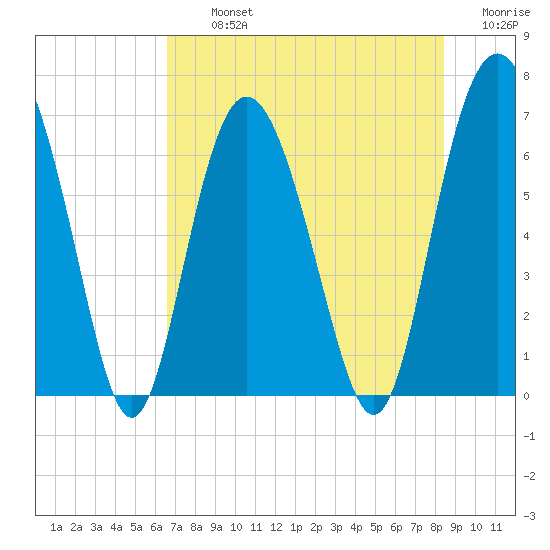 Eagle Creek tide chart for Tuesday, July 23, 2024