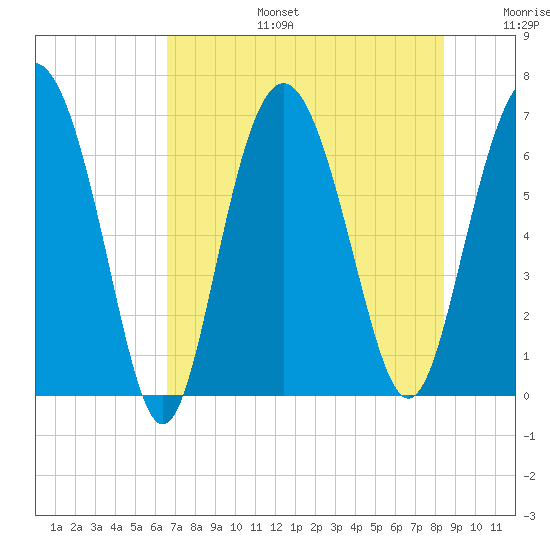 Eagle Creek tide chart for Thursday, July 25, 2024