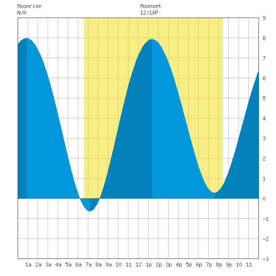 Eagle Creek tide chart for Friday, July 26, 2024