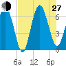 Eagle Creek tide chart for Saturday, July 27, 2024