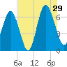 Eagle Creek tide chart for Monday, July 29, 2024