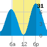 Eagle Creek tide chart for Wednesday, July 31, 2024