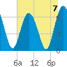 Eagle Creek tide chart for Sunday, July 7, 2024