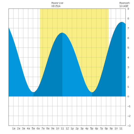 Eagle Creek tide chart for Monday, July 8, 2024