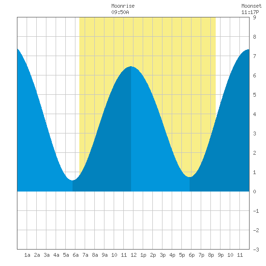 Eagle Creek tide chart for Tuesday, July 9, 2024
