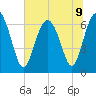 Eagle Creek tide chart for Tuesday, July 9, 2024