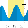 Eagle Creek tide chart for Sunday, August 11, 2024