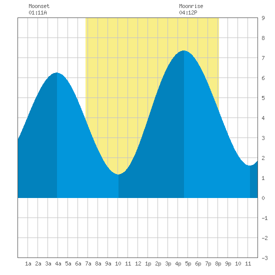 Eagle Creek tide chart for Wednesday, August 14, 2024