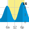 Eagle Creek tide chart for Friday, August 16, 2024