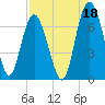 Eagle Creek tide chart for Sunday, August 18, 2024