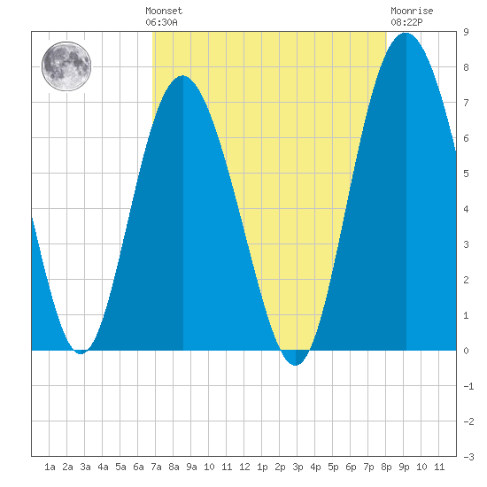 Eagle Creek tide chart for Monday, August 19, 2024