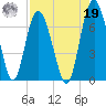 Eagle Creek tide chart for Monday, August 19, 2024