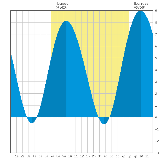 Eagle Creek tide chart for Tuesday, August 20, 2024