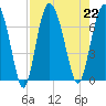 Eagle Creek tide chart for Thursday, August 22, 2024