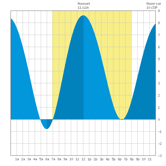 Eagle Creek tide chart for Friday, August 23, 2024
